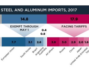 Trump says he will impose 25% tariffs on steel and aluminium imports