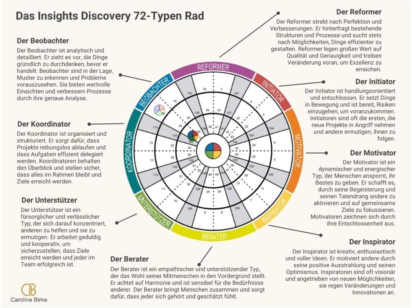 Insights from previous Editions: Learning from the Past