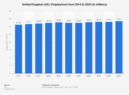 Unemployment rate of the UK 2000-2025 – Statista