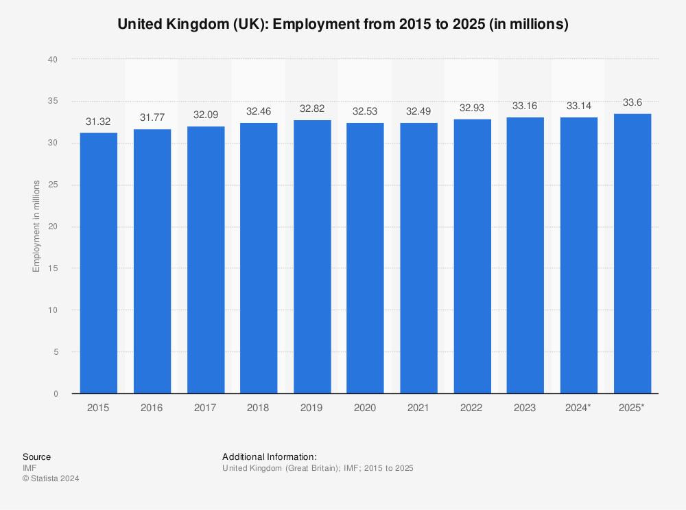 Unemployment rate of the UK 2000-2025 – Statista
