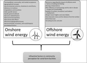 Social acceptability of a wind turbine blade facility in Kingston upon hull – ScienceDirect.com