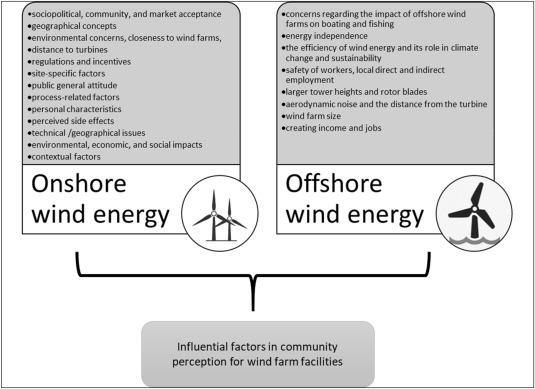 Social acceptability of a wind turbine blade facility in Kingston upon hull – ScienceDirect.com