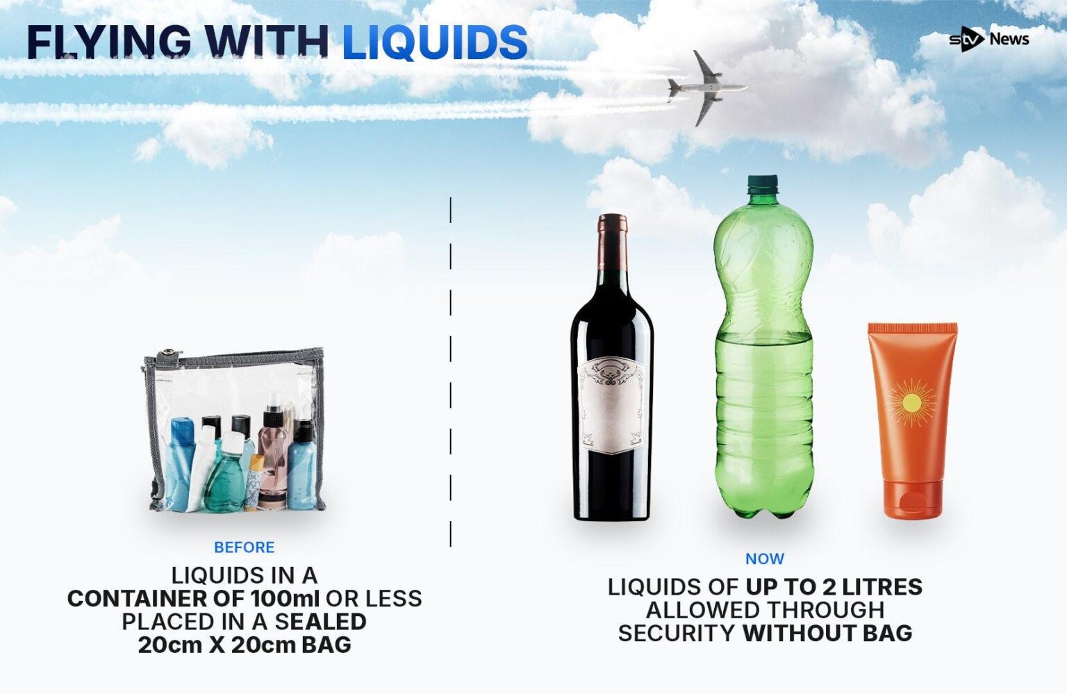 Edinburgh Airport liquid limit increased from 100ml to two litres – BBC
