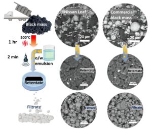 Scientists cook up a green recipe for recycling lithium-ion batteries using vegetable oil – University of Leicester