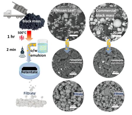 Scientists cook up a green recipe for recycling lithium-ion batteries using vegetable oil – University of Leicester