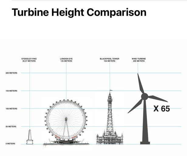 The group ‘defending the moorland from wind turbines bigger than Blackpool Tower’ – The Bury Times