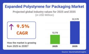 UK’s Polystyrene Cellular Plates Market Forecast Shows Modest 0.7% CAGR Growth Through 2035 – IndexBox