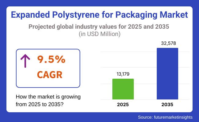 UK’s Polystyrene Cellular Plates Market Forecast Shows Modest 0.7% CAGR Growth Through 2035 – IndexBox