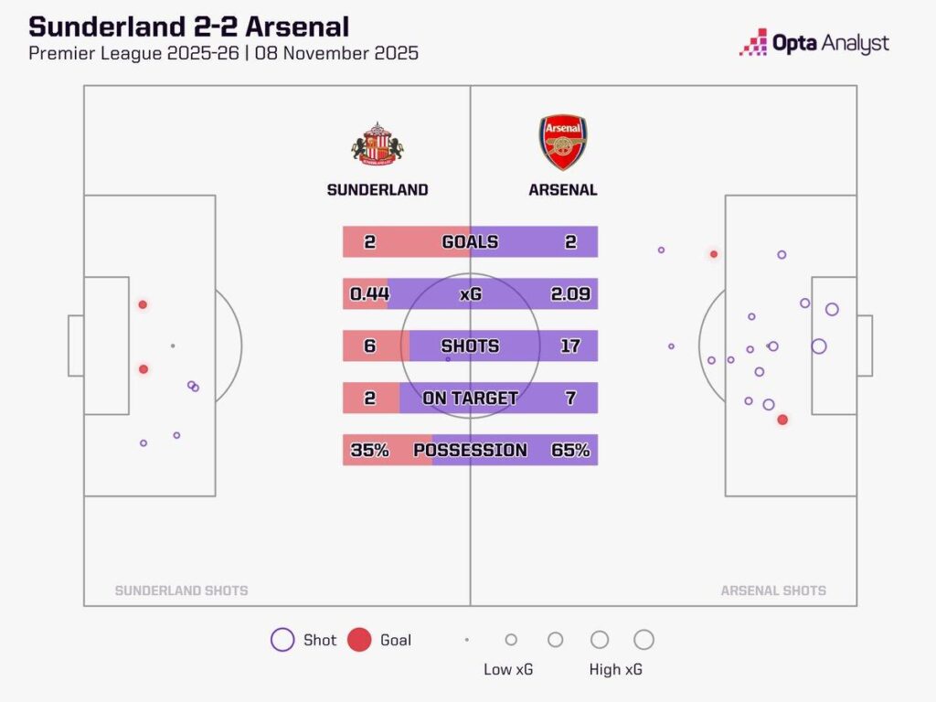 Sunderland vs Arsenal live: Stoppage-time goal seals draw for the hosts – The Independent