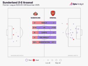 Sunderland vs Arsenal live: Stoppage-time goal seals draw for the hosts – The Independent