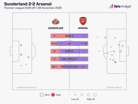 Sunderland vs Arsenal live: Stoppage-time goal seals draw for the hosts – The Independent